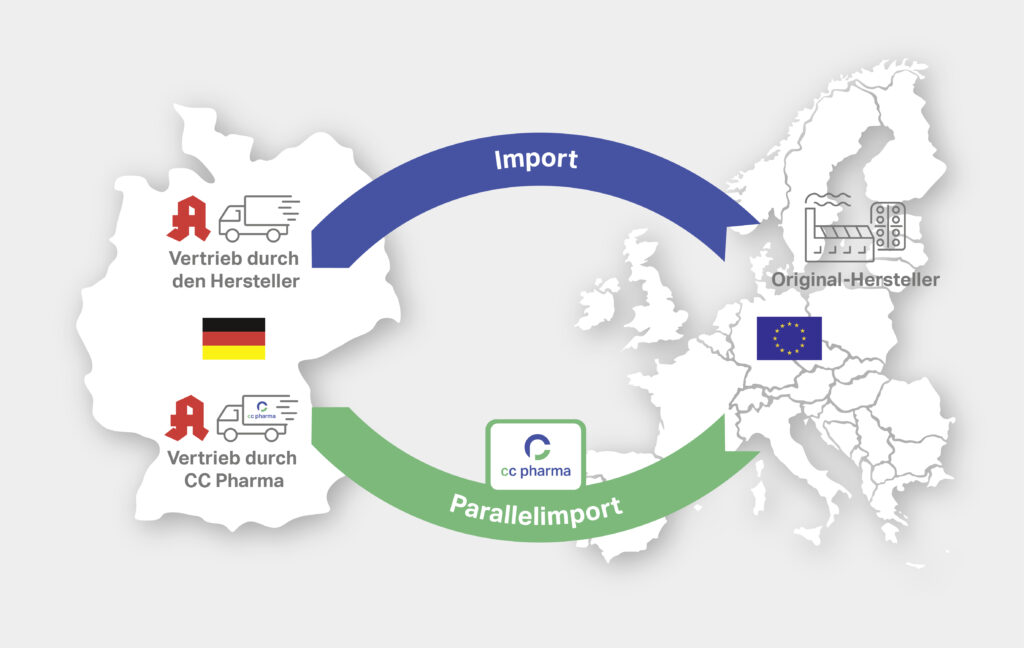Grafik zeigt den Prozess des normalen Imports im Vergleich zum Parallelimport von Medikamenten durch CC Pharma innerhalb Europas. Links ist eine weiße Deutschlandkarte zu sehen mit der Deutschlandflagge in der Mitte und rechts eine Karte der Europäischen Union (EU) mit der EU Flagge in der Mitte. Oben ist ein blauer Pfeil mit dem Schriftzug „Import“ zu sehen und unten ein grüner Pfeil mit dem Schriftzug „Parallelimport“ und dem CC Pharma Logo. Der blaue Pfeil führt von einem Fabrik-Symbol und einem Schriftzug „Original-Hersteller“ aus der rechten EU-Karte zu der Deutschland-Karte auf der linken Seite auf den Schriftzug „Vertrieb durch Hersteller“ und zwei Symbole: das Apothekensymbol und ein Lastwagen. Der grüne Pfeil führt von der EU-Karte zur Deutschlandkarte und zeigt auf die zwei Symbole: Apothekensymbol, Lastwagen und auf den Schriftzug „Vertrieb durch CC Pharma“