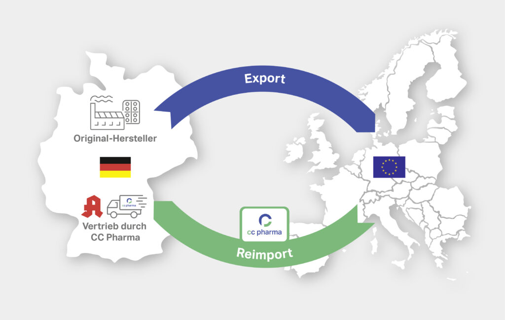 Grafik illustriert den Reimport von Medikamenten durch CC Pharma nach Deutschland. Links ist eine weiße Deutschlandkarte zu sehen mit der Deutschlandflagge in der Mitte und rechts eine Karte der Europäischen Union (EU) mit der EU-Flagge in der Mitte. Oben ist ein blauer Pfeil mit dem Schriftzug „Export“ zu sehen und unten ein grüner Pfeil mit dem Schriftzug „Reimport“ und dem CC Pharma Logo. Der blaue Pfeil führt von einem Fabrik-Symbol und einem Schriftzug „Original-Hersteller“ aus der Deutschlandkarte zu der EU-Karte. Der grüne Pfeil führt von der EU-Karte zur Deutschlandkarte und zeigt auf die zwei Symbole: das Apothekensymbol und ein Lastwagen und dem Schriftzug „Vertrieb durch CC Pharma“